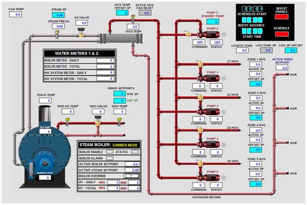 Steam boiler with heat exchange